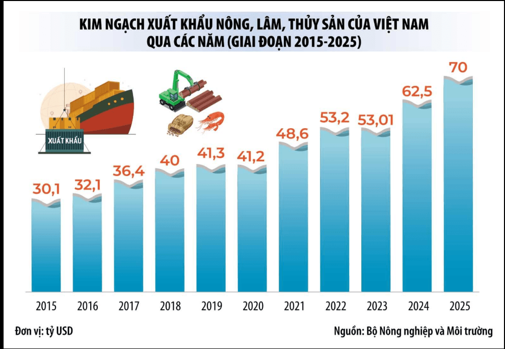 Mục tiêu xuất khẩu nông sản, lâm nghiệp và thủy sản đạt 70 tỷ USD: Theo thông báo chính thức